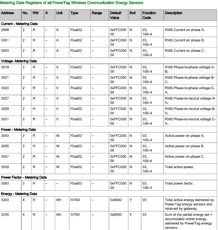 Schneider power tag address table